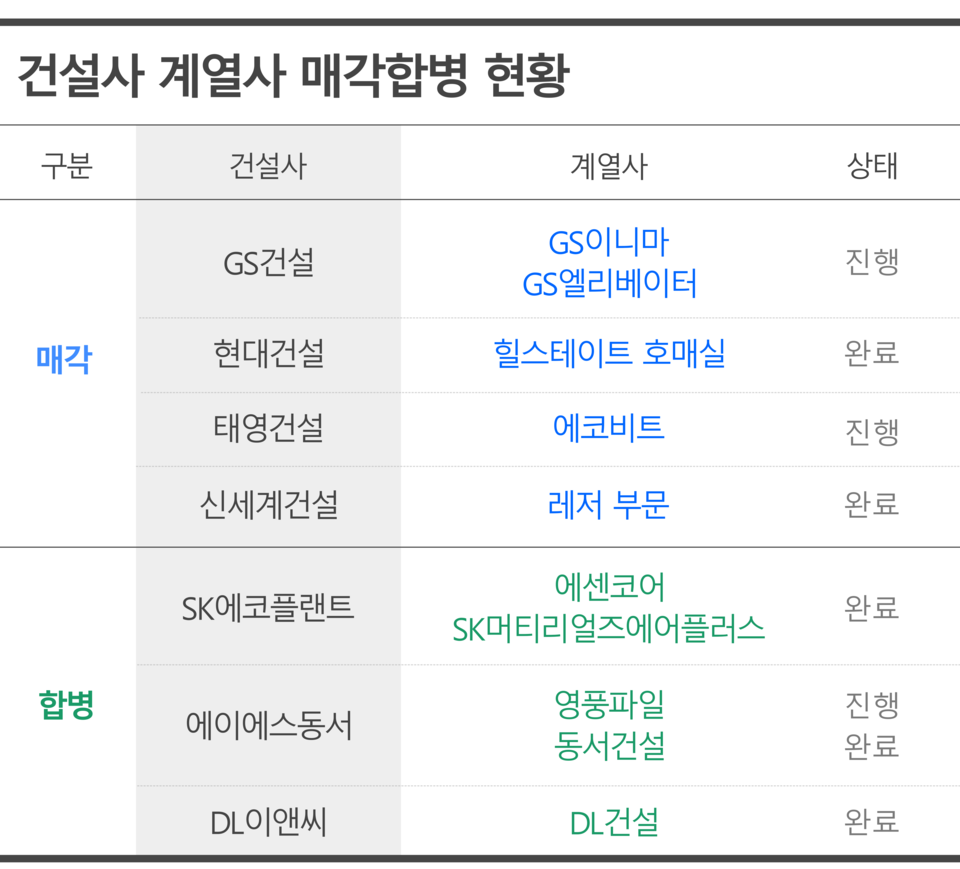 불황에 팔고 합치고···건설업계, 유동성 확보 안간힘 < 건설 < 부동산 < 기사본문 - 시사저널e