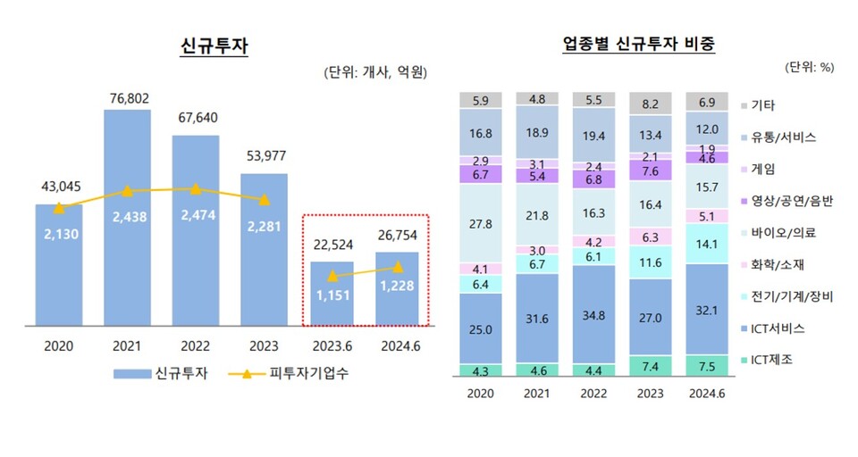 왼쪽-2024년 국내 신규 투자 참여 조합수와 규모, 오른쪽-업종별 신규투자 비중./ 자료:한국벤처캐피탈협회