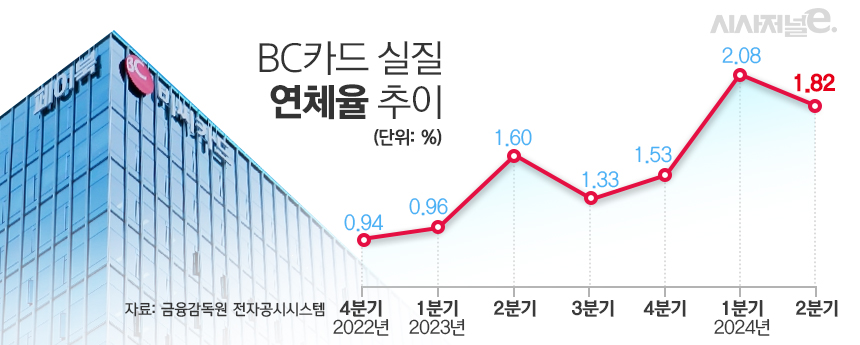 BC카드 실질 연체율 추이 / 그래픽=김은실 디자이너