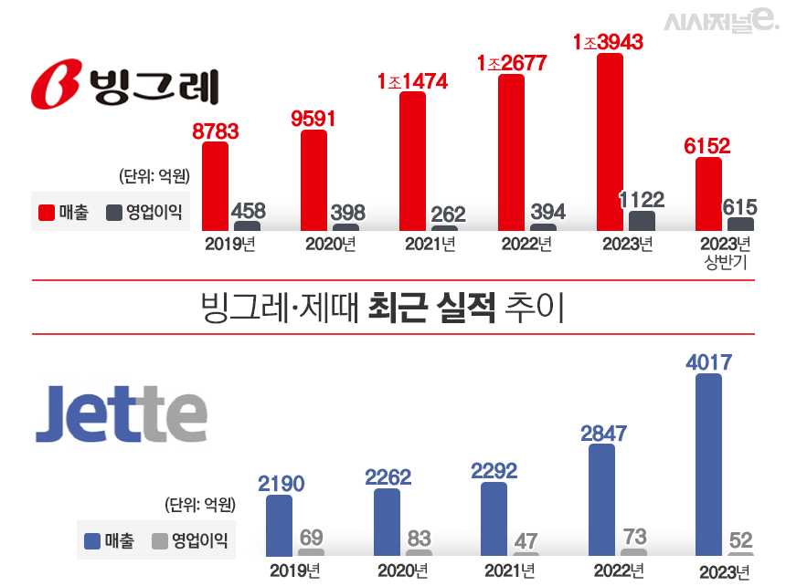빙그레와 제때 최근 실적 추이. / 표=김은실 디자이너