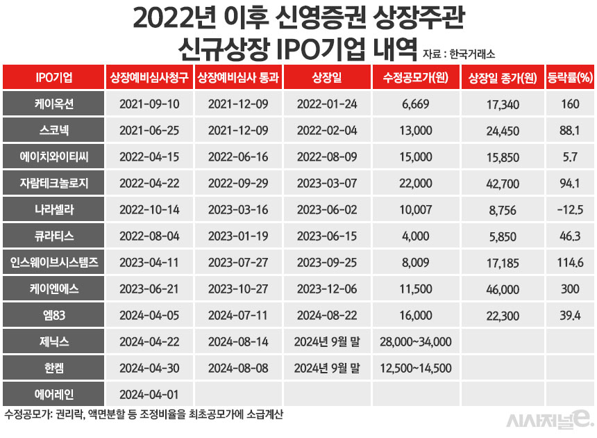 /그래픽=정승아 디자이너