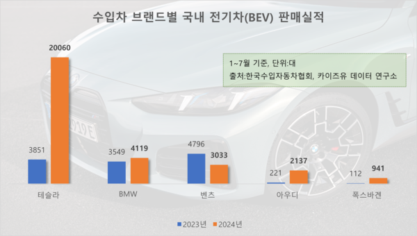 수입차 브랜드별 국내 전기차(BEV) 판매실적. / 자료=한국수입자동차협회, 카이즈유 데이터 연구소