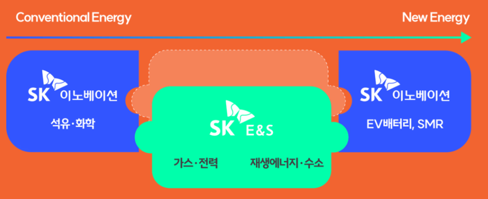 SK이노베이션과 SK E&S 합병시 나타날 사업 포트폴리오 변화. / 사진=SK