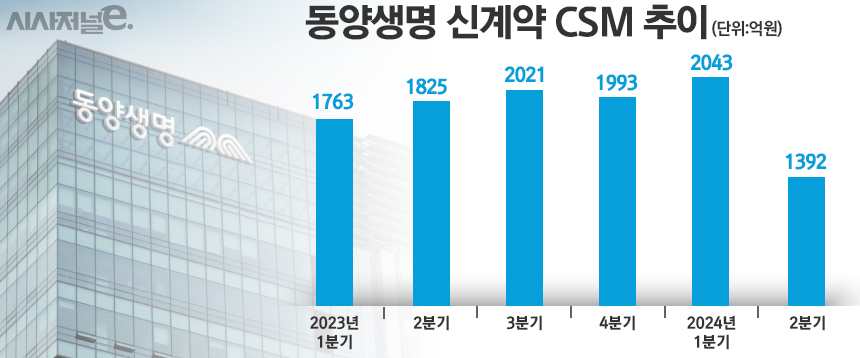 /자료=동앙생명, 그래픽=정승아 디자이너