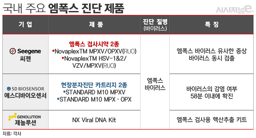 국내 엠폭스 제품 공급./ 표=김은실 디자이너