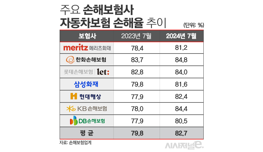 주요 손해보험사 자동차보험 손해율 추이/그래픽=김은실 디자이너