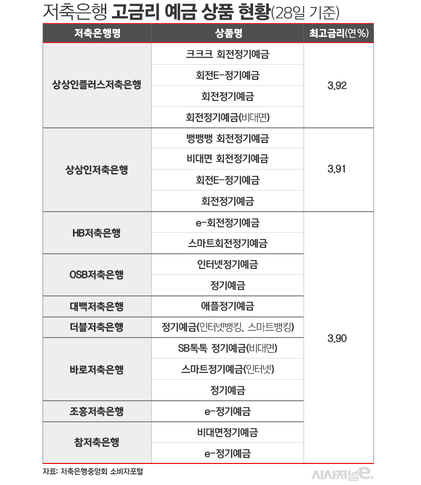 저축은행 고금리 예금 상품 현황 / 그래픽=김은실 디자이너