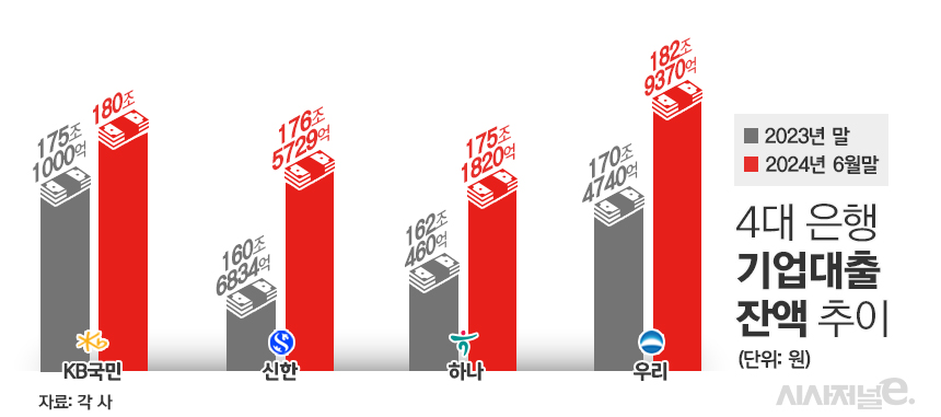 4대 은행 기업대출 잔액 추이/그래픽=김은실 디자이너