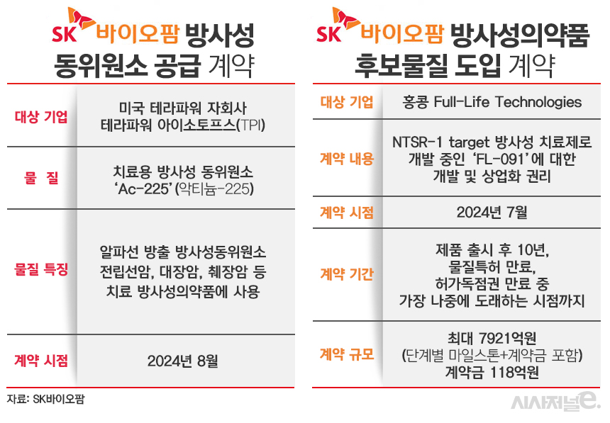 SK바이오팜 방사성 동위원소 공급 및 후보물질 도입 계약./ 표=김은실 디자이너 