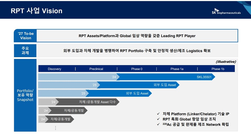 SK바이오팜 RPT 사업 비전./ 사진=SK바이오팜 RPT(방사성의약품) 사업 관련 애널리스트 컨퍼런스콜 PPT 캡쳐