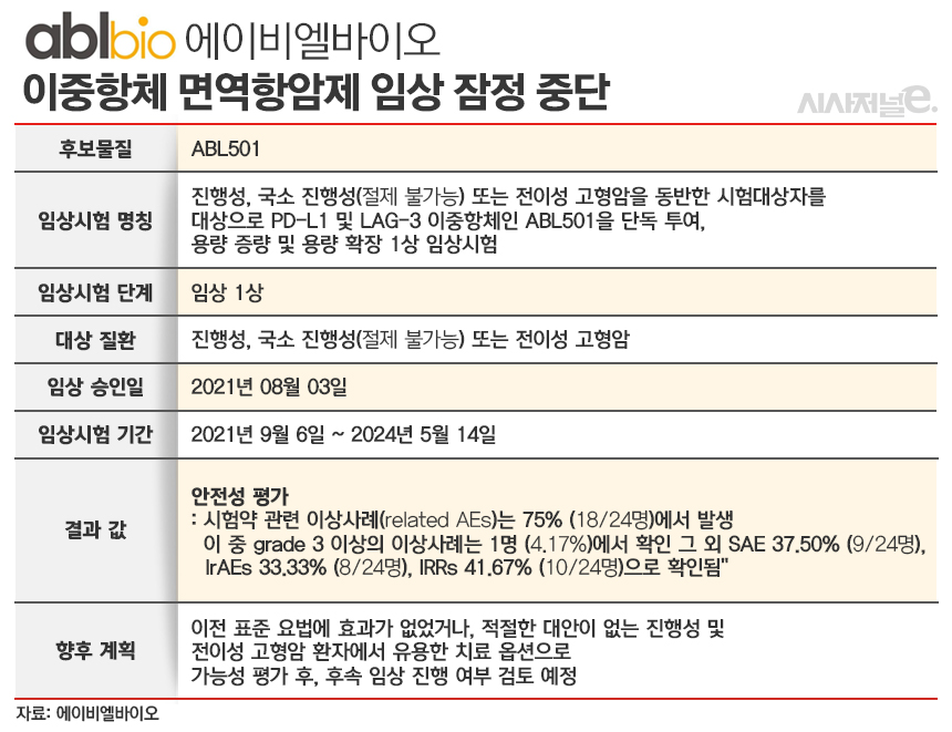 에이비엘바이오 이중항체 면역항암제 임상 잠정 중단. / 표=김은실 디자이너