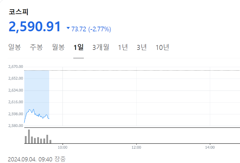 4일 오전 코스피 지수 추이/캡처=네이버증권