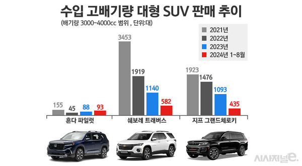 수입 고배기량 대형 SUV 판매 추이. / 자료=한국수입자동차협회