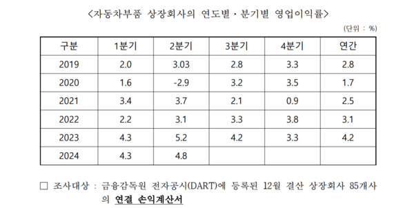 최근 수년간 국내 증시 상장 자동차 부품업체 85개사의 영업이익률 추이. 전기차 시장이 성장하는 동안 사업 전동화 전환 압박을 받았지만 지속적인 내연기관 수요 덕분에 수익성을 유지, 강화해온 것으로 분석된다. / 자료=한국자동차산업협동조합