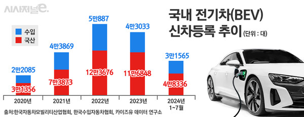 국내 전기차(BEV) 신차 등록 추이. / 자료=한국자동차모빌리티산업협회, 한국수입자동차협회, 카이즈유 데이터 연구소