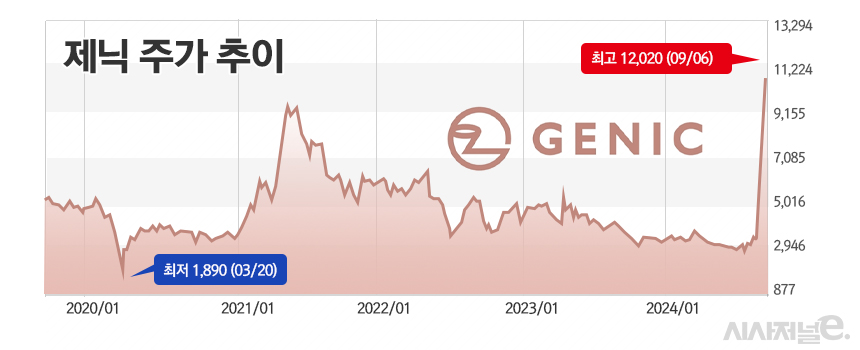 최근 5년간 제닉 주가 추이/그래픽=정승아 디자이너