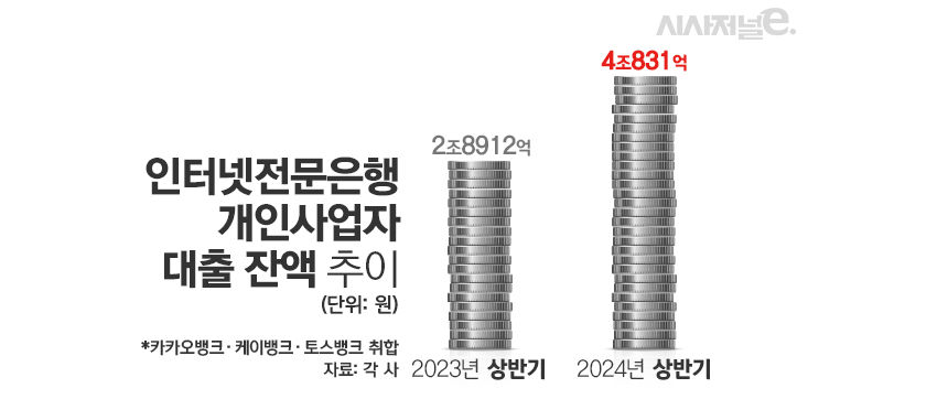 인터넷전문은행 개인사업자 대출 잔액 추이/그래픽=김은실 디자이너