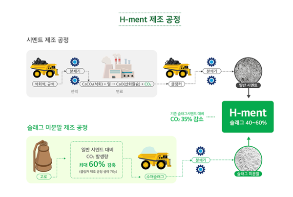 현대건설의 에이치멘트(H-ment) 제조공정 그림자료. / 사진=현대건설