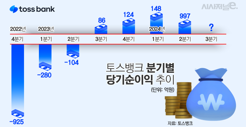 토스뱅크 분기별 당기순이익 추이 / 그래픽=김은실 디자이너