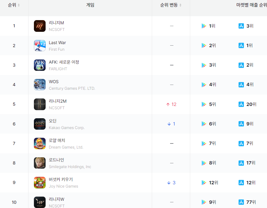 8월 26일-9월 1일 모바일 게임 매출 순위/ 출처 : 모바일인덱스