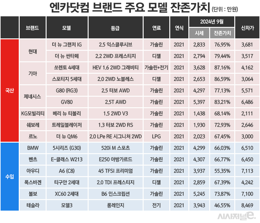 자료=엔카닷컴(2021년식·무사고·6만㎞ 기준). / 그래픽=정승아 디자이너
