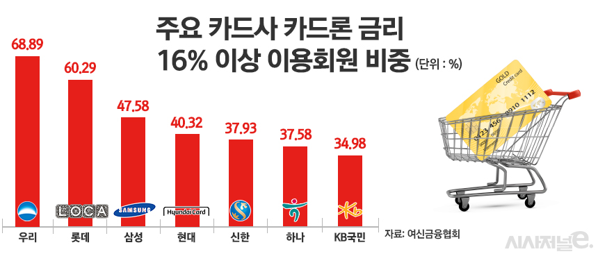 주요 카드사 카드론 금리 16% 이상 이용회원 비중/그래픽=정승아 디자이너