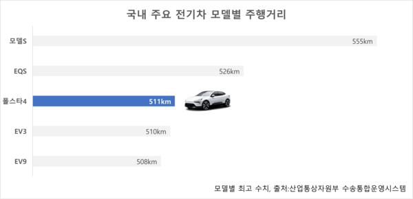 국내 주요 전기차 모델별 주행거리. / 자료=산업통상자원부 수송통합운영시스템