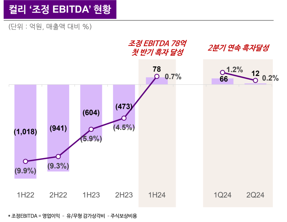 컬리 조정 EBITDA 현황. / 사진=컬리