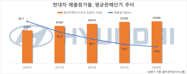 현대차 매출원가율, 평균판매단가 추이. / 자료=전자공시시스템