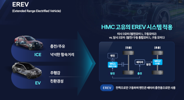 현대자동차가 오는 2026년말 출시를 목표로 개발 중인 주행거리 연장형 전기차를 설명하는 도표. / 사진=현대자동차