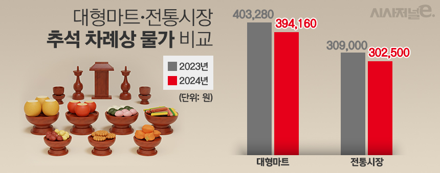 한국물가정보가 분석한 대형마트, 전통시장 추석 차례상. / 표=김은실 디자이너