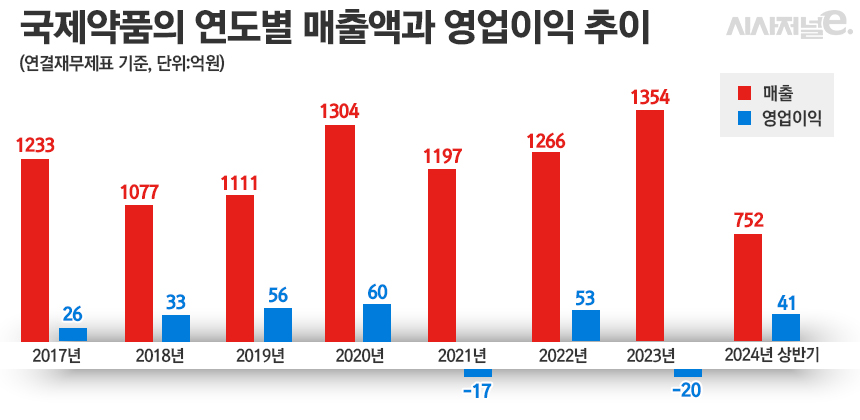 CSO 전환한 경동제약·국제약품, 매출·수익성 호전···신고제 시행 후 확산될까