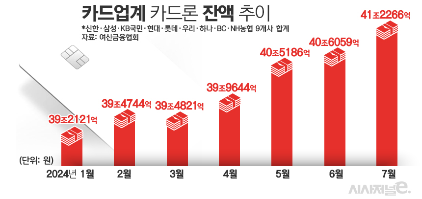 카드업계 카드론 잔액 추이/그래픽=김은실 디자이너