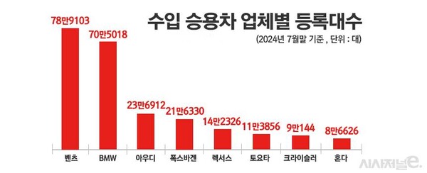 수입 승용차 업체별 등록대수. / 출처=한국자동차모빌리티산업협회