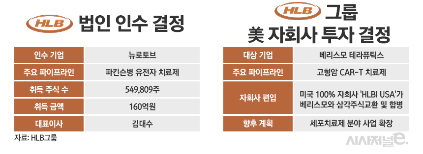 HLB 뉴로토브 인수, 베리스모 테라퓨틱스 투자 결정. / 표=정승아 디자이너