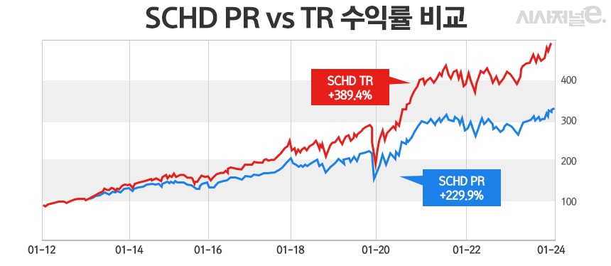 미국 증시에 상장된 SCHD ETF 상장 이후 PR지수와 TR지수 수익률 비교/그래픽=정승아 디자이너
