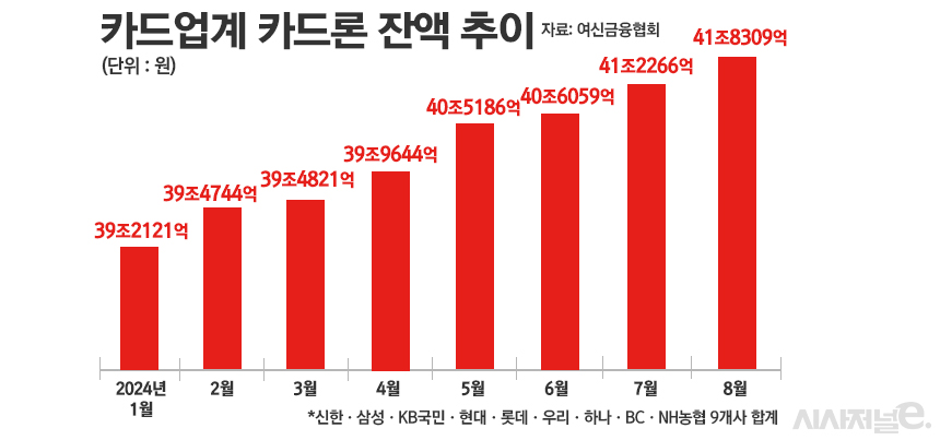 카드업계 카드론 잔액 추이/그래픽=정승아 디자이너