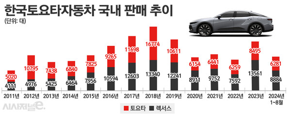 국내 렉서스, 토요타 판매 추이. / 그래픽=정승아 디자이너