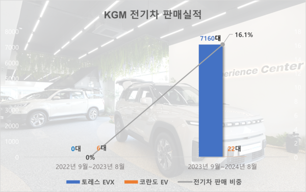 KGM 전기차 판매실적. 지난 1년(2023년 9월~2024년 8월) 토레스 EVX 흥행 덕분에 KGM 전기차 판매실적이 전년동기 대비 대폭 증가했다. / 자료=KGM