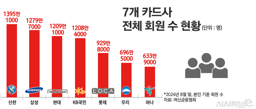 7개 카드사 전체 회원 수 현황/그래픽=정승아 디자이너