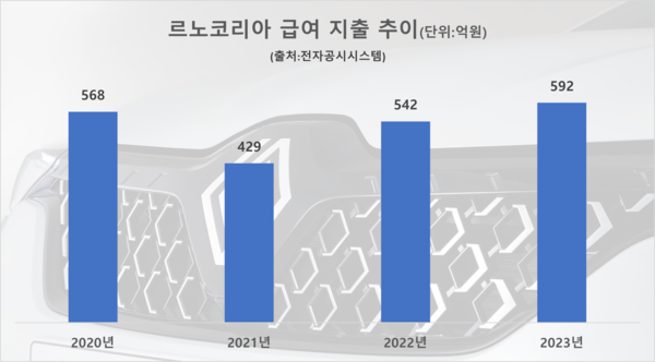 르노코리아 급여 지출 추이. / 자료=전자공시시스템