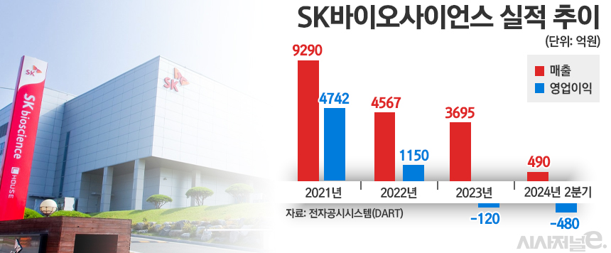 SK바이오사이언스 실적 추이./ 표=정승아 디자이너