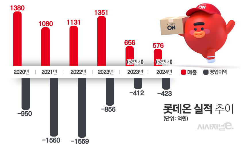 롯데온 실적 추이. / 표=김은실 디자이너