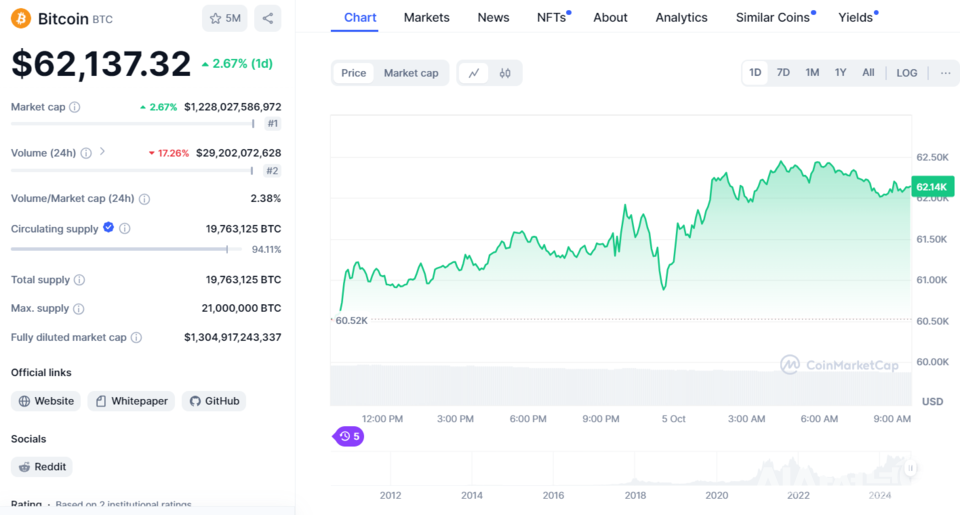 글로벌 코인 시황 중계사이트 코인마켓캡 비트코인 거래 현황. / 사진=코인마켓캡 캡처