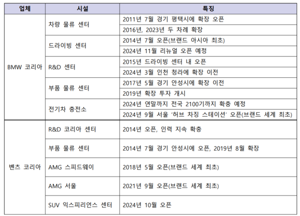BMW 코리아, 메르세데스-벤츠 코리아의 국내 시설 투자 현황. / 자료=각 사, 업계