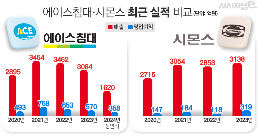 에이스침대와 시몬스 최근 실적 비교. / 표=김은실 디자이너