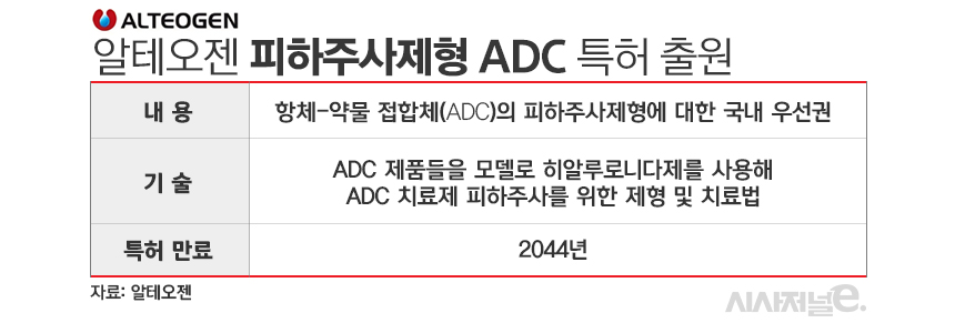 알테오젠 SC 제형 ADC 특허 출원./ 표=김은실 디자이너
