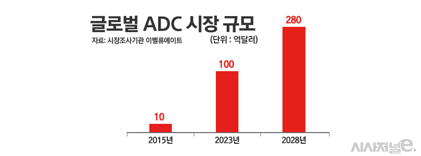 글로벌 ADC 시장 규모 전망./ 표=정승아 디자이너