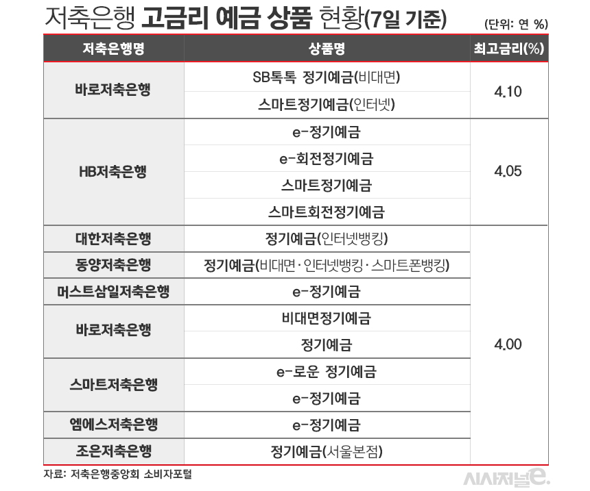 저축은행 고금리 예금 상품 현황(7일 기준) / 그래픽=김은실 디자이너