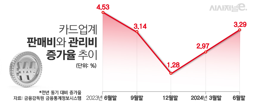 카드업계 판매비와 관리비 증가율 추이/그래픽=김은실 디자이너